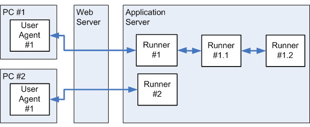 Licensing using the RUN command diagram