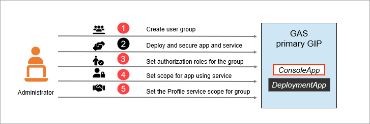 Steps for authorizing access to apps secured by the Genero Identity Provider