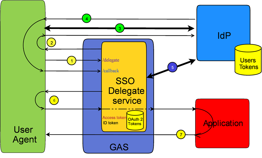The diagram shows the communication flow from the user agent to the IdP via the SSO delegate service to the start of the application. The steps are detailed in the text.