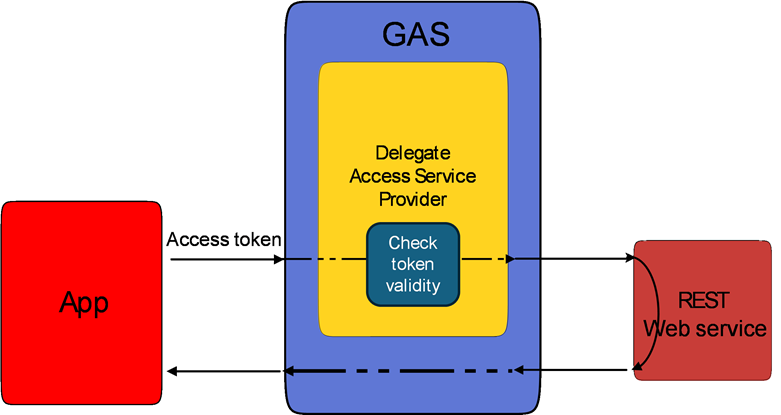 SSO process showing token-based access to web services.