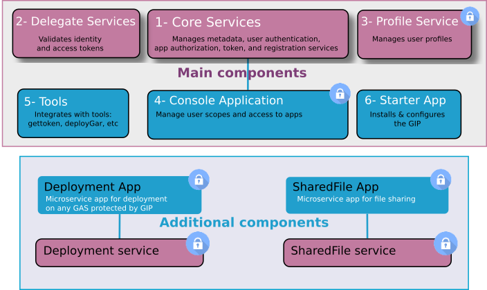 Image shows the main and additional components of the Genero Identity Platform.