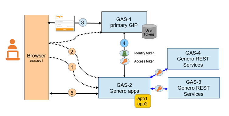 The image shows an example of the GIP used in a distributed GAS environment. The primary GIP is installed on GAS-1. There are also REST services on GAS-3 and GAS-4 that are accessed by some Genero applications on GAS-2