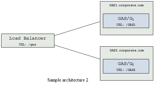 Sample architecture 2 shows two GAS: G1 with a URL of /GAS1, G2 with a URL of /GAS2