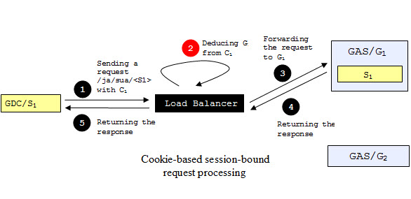 Diagram of processing a cookie-based session-bound request