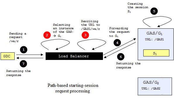 Diagram of processing a path-based starting-session request