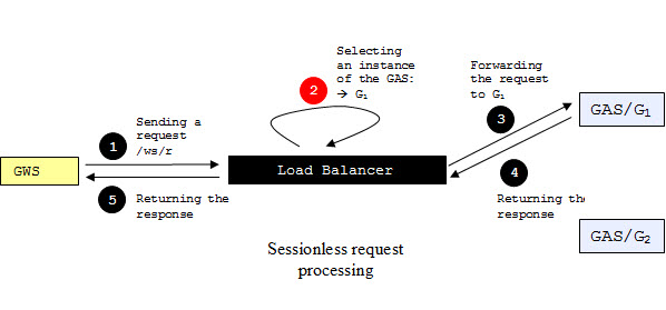 Diagram of processing a sessionless request, described elsewhere in this topic.