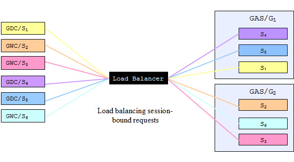 Load Balancer diagram shows that session-bound requests are routed to the GAS handling that session.