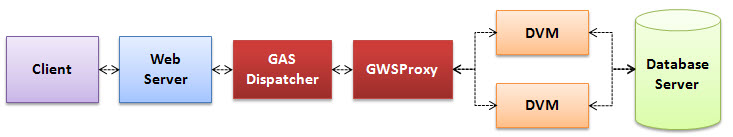 The figure shows one GWSProxy launching / managing two DVMs, the limit being set by MIN_AVAILABLE configuration parameter.