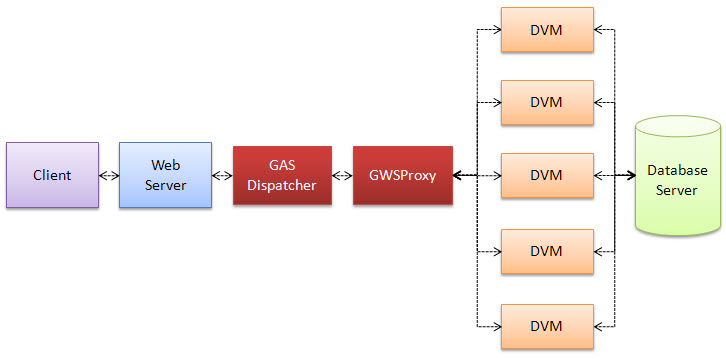The figure shows one GWSProxy launching / managing six DVMs, the limit being set by MAX_AVAILABLE configuration parameter.