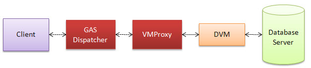 Standalone GAS architecture diagram showing the flow of data: Client to GAS Dispatcher to VMProxy to DVM to Database Server, and visa versa.
