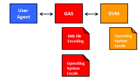 Diagram of GAS encoding architecture