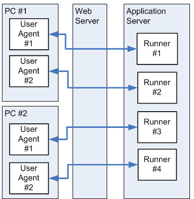 Licensing multiple user agents diagram